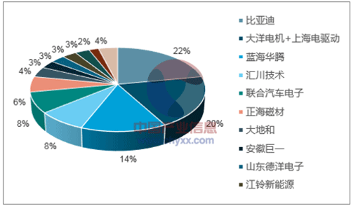 淺析2018年我國(guó)電機(jī)電控行業(yè)市場(chǎng)競(jìng)爭(zhēng)格局——西安泰富西瑪電機(jī)(西安西瑪電機(jī)集團(tuán)股份有限公司)官方網(wǎng)站 淺析2018年我國(guó)電機(jī)電控行業(yè)市場(chǎng)競(jìng)爭(zhēng)格局——西安泰富西瑪電機(jī)(西安西瑪電機(jī)集團(tuán)股份有限公司)官方網(wǎng)站